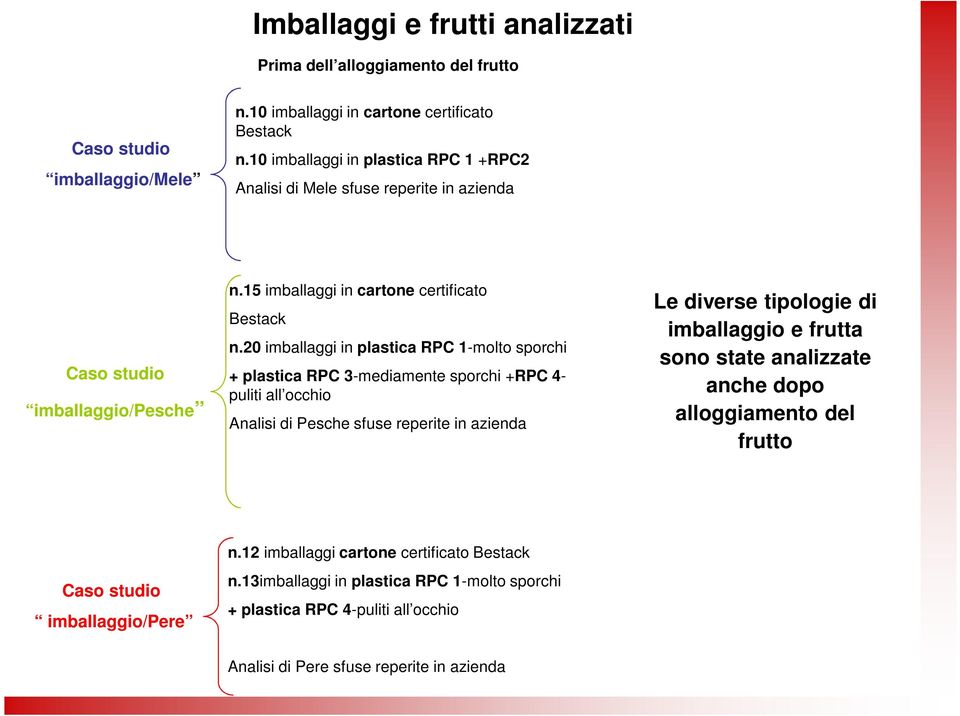 20 imballaggi in plastica RPC 1-molto sporchi + plastica RPC 3-mediamente sporchi +RPC 4- puliti all occhio Analisi di Pesche sfuse reperite in azienda Le diverse tipologie di imballaggio