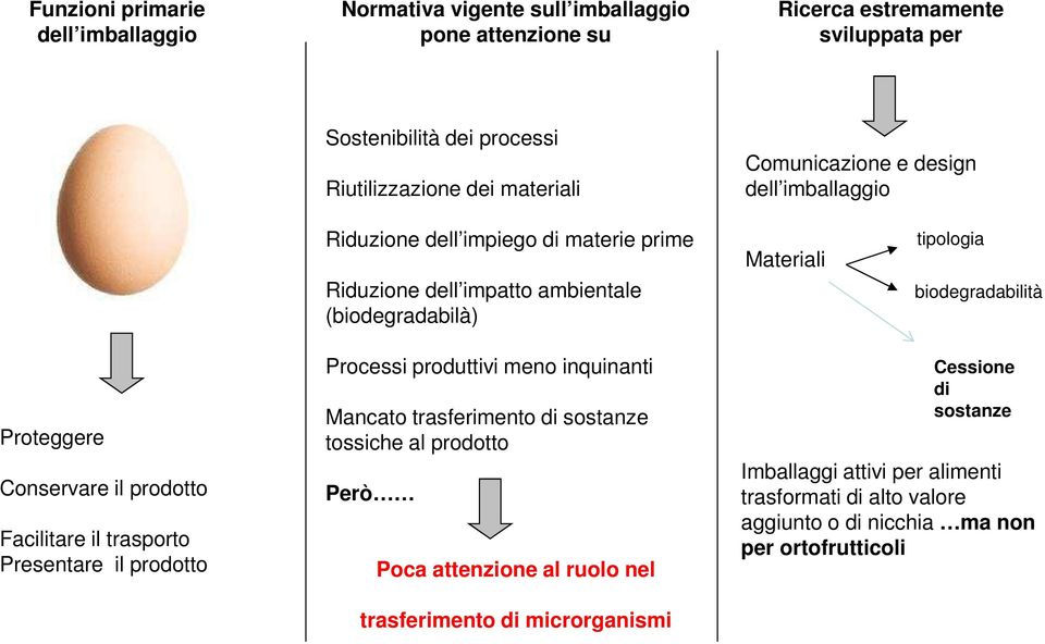 Proteggere Conservare il prodotto Facilitare il trasporto Presentare il prodotto Processi produttivi meno inquinanti Mancato trasferimento di sostanze tossiche al prodotto Però