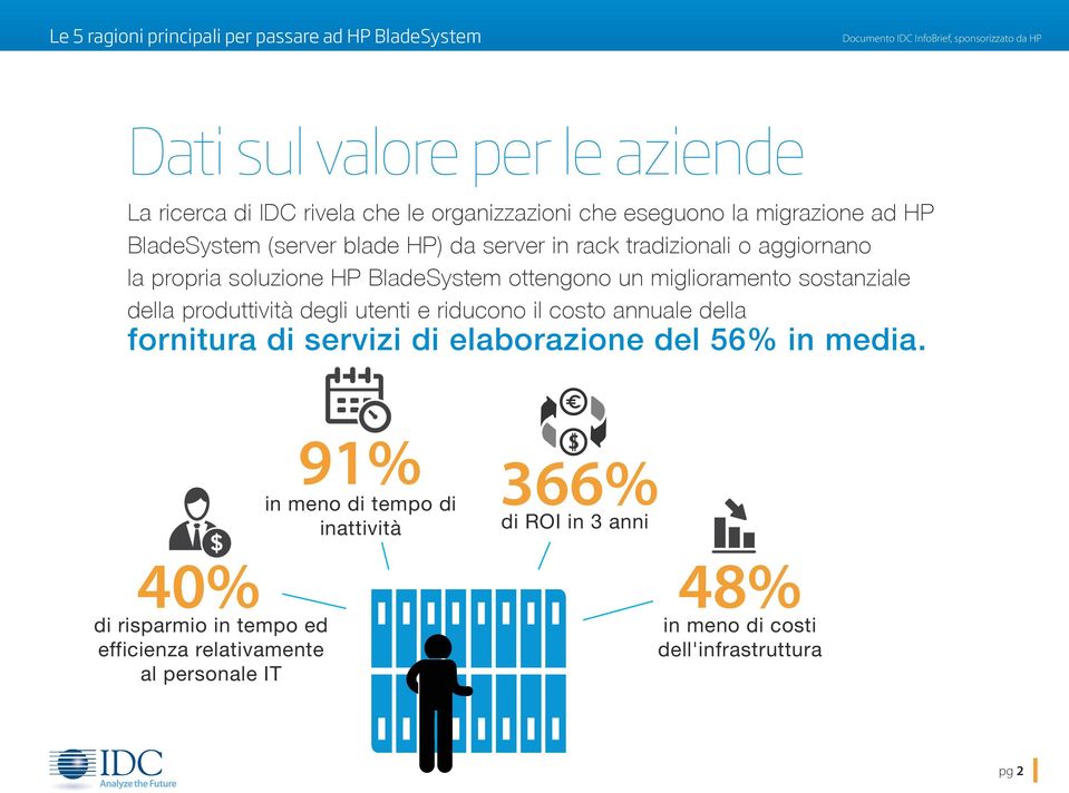 produttività degli utenti e riducono il costo annuale della fornitura di servizi di elaborazione del 56% in media.