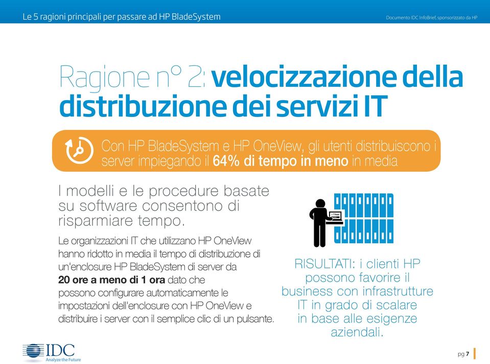 Le organizzazioni IT che utilizzano HP OneView hanno ridotto in media il tempo di distribuzione di un'enclosure HP BladeSystem di server da 20 ore a meno di 1 ora dato che