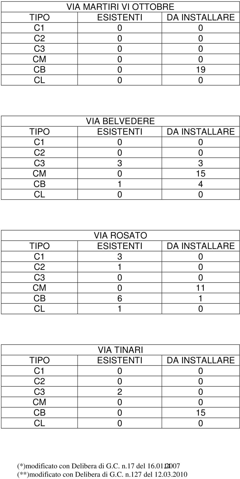 CB 6 1 CL 1 0 VIA TINARI C3 2 0 CB 0 15