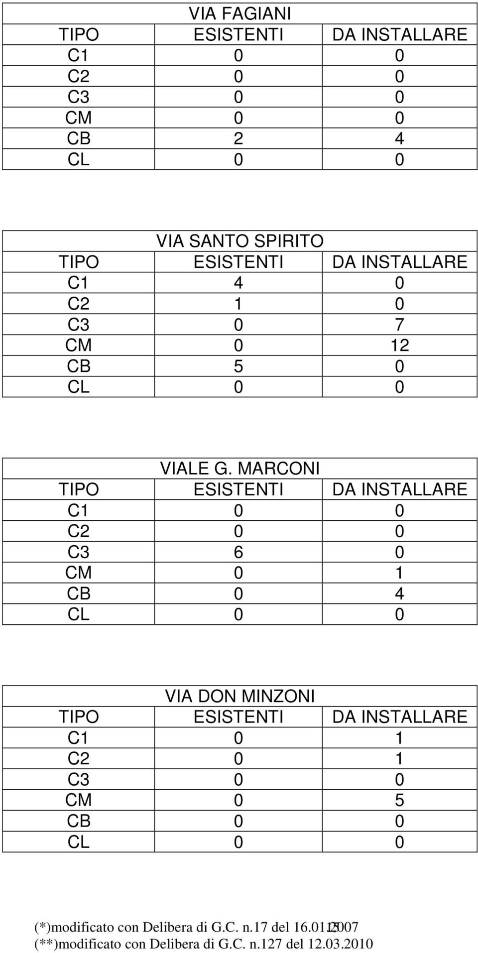 MARCONI C3 6 0 CM 0 1 CB 0 4 VIA DON MINZONI C1 0 1