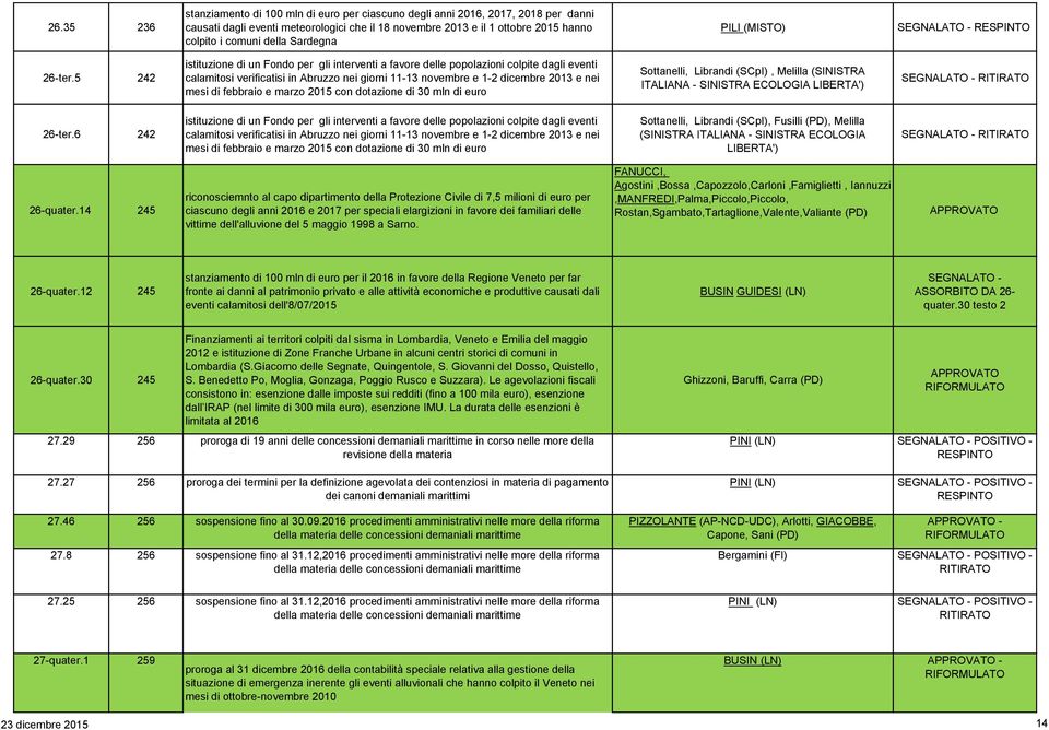 5 242 istituzione di un Fondo per gli interventi a favore delle popolazioni colpite dagli eventi calamitosi verificatisi in Abruzzo nei giorni 11-13 novembre e 1-2 dicembre 2013 e nei mesi di