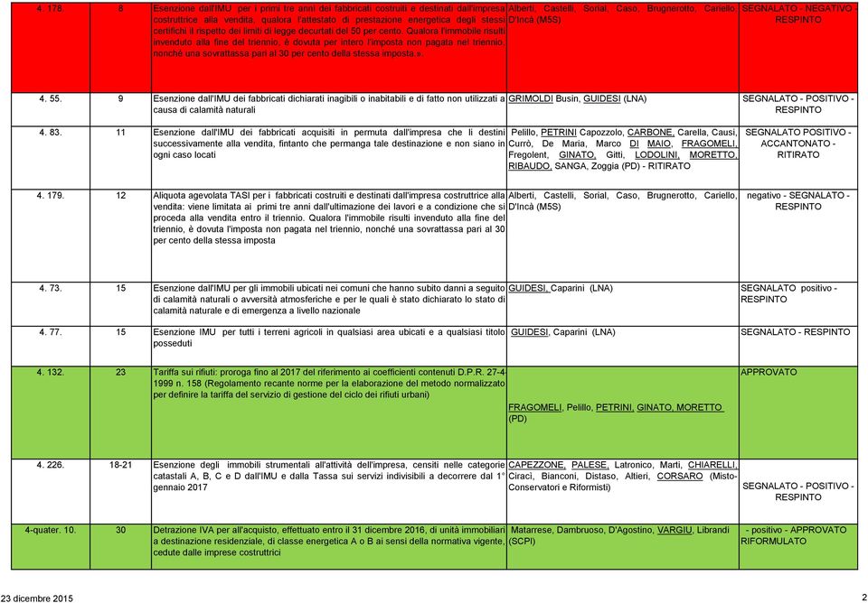 l'attestato di prestazione energetica degli stessi D'Incà (M5S) certifichi il rispetto dei limiti di legge decurtati del 50 per cento.