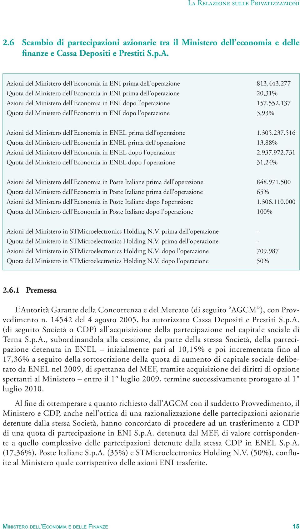 137 Quota del Ministero dell Economia in ENI dopo l operazione 3,93% Azioni del Ministero dell Economia in ENEL prima dell operazione 1.305.237.