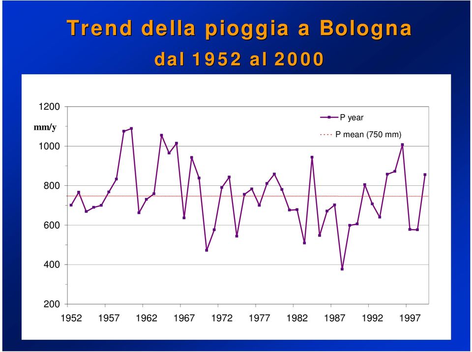 mean (750 mm) 800 600 400 200 1952 1957
