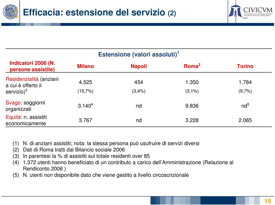 764 (9,7%) Svago: soggiorni organizzati Equità: n. assistiti economicamente 3.140 4 nd 9.836 nd 5 3.767 nd 3.228 2.065 (1) N.