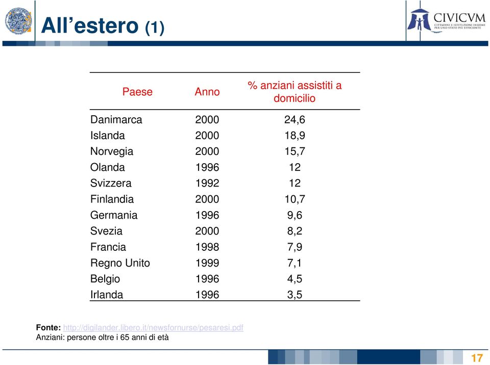 Svezia 2000 8,2 Francia 1998 7,9 Regno Unito 1999 7,1 Belgio 1996 4,5 Irlanda 1996 3,5 Fonte: