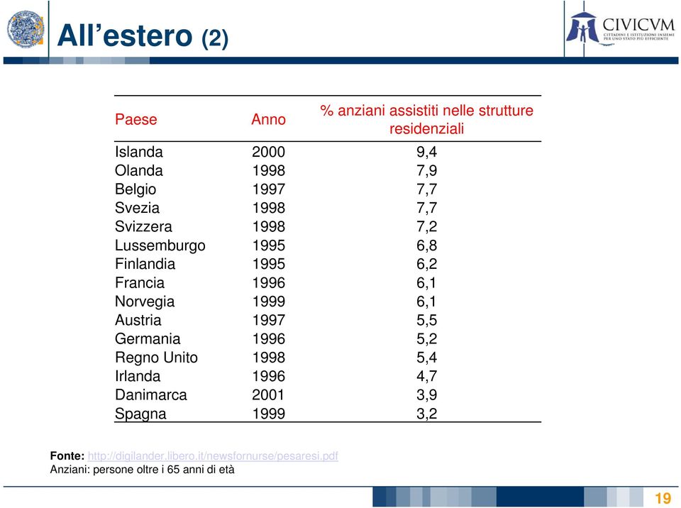 Norvegia 1999 6,1 Austria 1997 5,5 Germania 1996 5,2 Regno Unito 1998 5,4 Irlanda 1996 4,7 Danimarca 2001 3,9