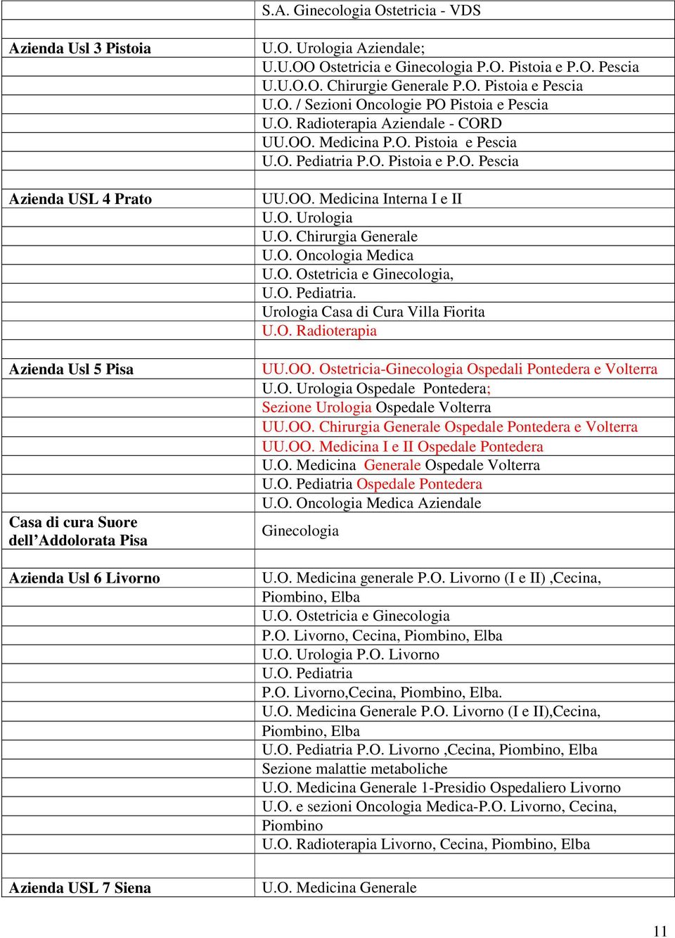 OO. Medicina Interna I e II U.O. Urologia U.O. Chirurgia Generale U.O. Oncologia Medica U.O. Ostetricia e Ginecologia,. Urologia Casa di Cura Villa Fiorita U.O. Radioterapia UU.OO. Ostetricia-Ginecologia Ospedali Pontedera e Volterra U.