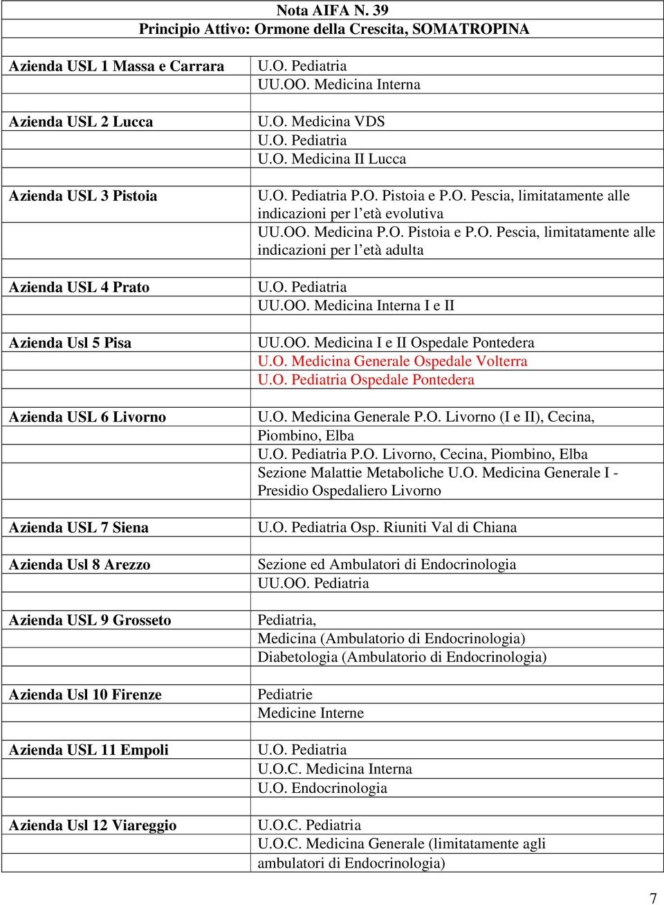 Usl 8 Arezzo Azienda USL 9 Grosseto Azienda Usl 10 Firenze Azienda Usl 12 Viareggio UU.OO. Medicina Interna U.O. Medicina VDS U.O. Medicina II Lucca P.O. Pistoia e P.O. Pescia, limitatamente alle indicazioni per l età evolutiva UU.