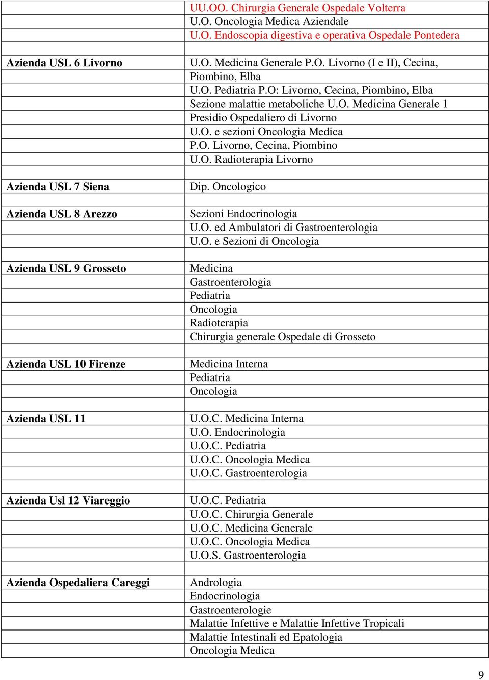 O. Livorno, Cecina, Piombino U.O. Radioterapia Livorno Dip. Oncologico Sezioni Endocrinologia U.O. ed Ambulatori di Gastroenterologia U.O. e Sezioni di Oncologia Medicina Gastroenterologia Pediatria Oncologia Radioterapia Chirurgia generale Ospedale di Grosseto Medicina Interna Pediatria Oncologia U.