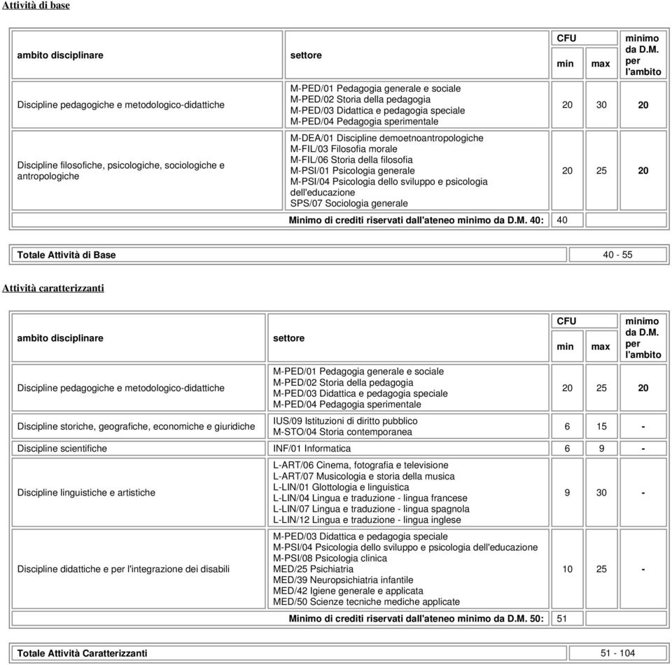 filosofia M-PSI/01 Psicologia generale M-PSI/04 Psicologia dello sviluppo e psicologia dell'educazione SPS/07 Sociologia generale Minimo di crediti riservati dall'ateneo minimo da D.M. 40: 40 min max minimo da D.