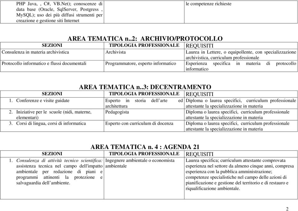 documentali Programmatore, esperto informatico Esperienza specifica in materia di protocollo informatico AREA TEMATICA n..3: DECENTRAMENTO 1.