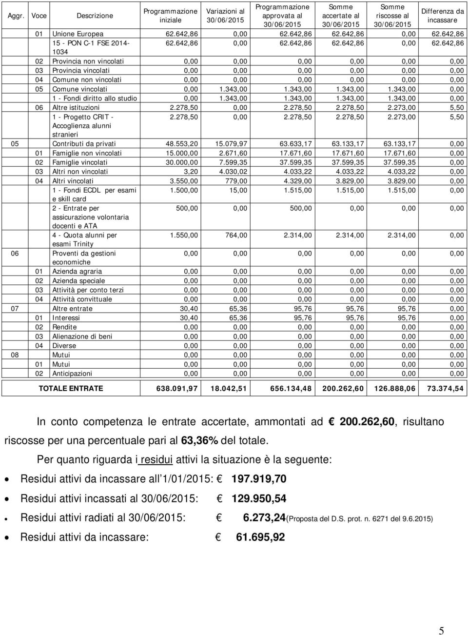 343,00 1.343,00 1.343,00 1.343,00 0,00 1 - Fondi diritto allo studio 0,00 1.343,00 1.343,00 1.343,00 1.343,00 0,00 06 Altre istituzioni 2.278,50 0,00 2.278,50 2.278,50 2.273,00 5,50 1 - Progetto CRIT - 2.