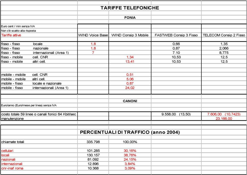 13,41 10,53 12,5 mobile - mobile cell. CNR 0,51 mobile - mobile altri cell.