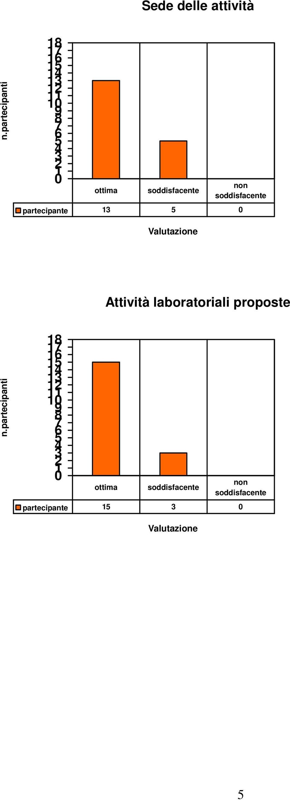 Attività