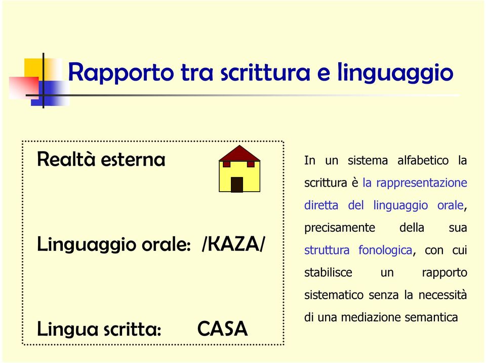 /KAZA/ precisamente della sua struttura fonologica, con cui Lingua scritta: CASA