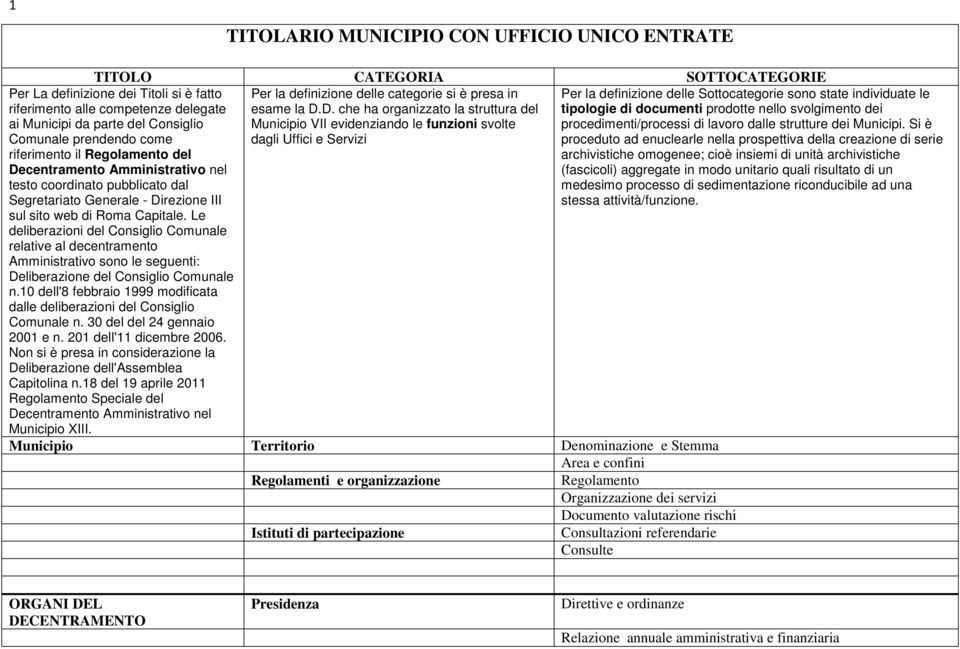 Le deliberazioni del Consiglio Comunale relative al decentramento Amministrativo sono le seguenti: Deliberazione del Consiglio Comunale n.