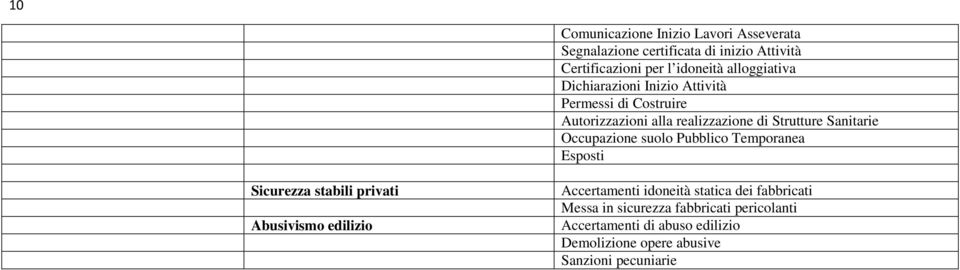 Occupazione suolo Pubblico Temporanea Esposti Sicurezza stabili privati Abusivismo edilizio Accertamenti idoneità statica