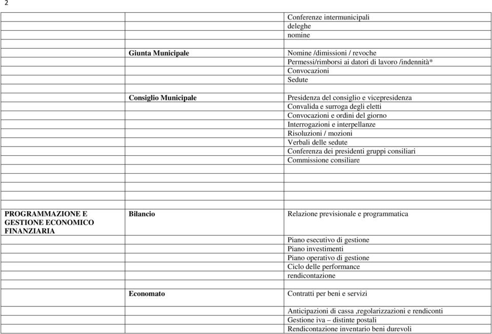 consiliari Commissione consiliare PROGRAMMAZIONE E GESTIONE ECONOMICO FINANZIARIA Bilancio Economato Relazione previsionale e programmatica Piano esecutivo di gestione Piano investimenti Piano