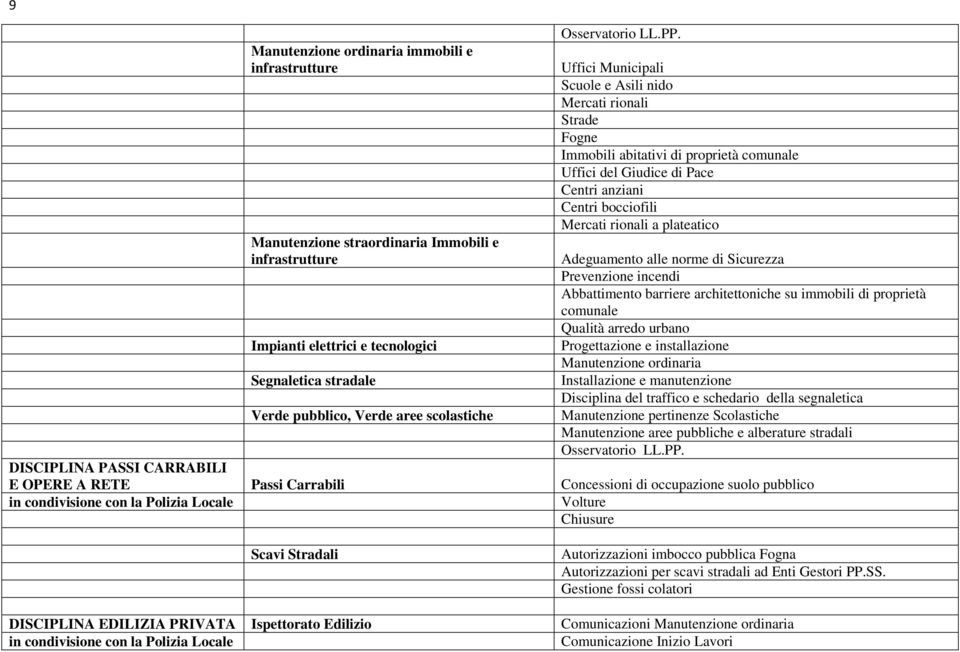 Uffici Municipali Scuole e Asili nido Mercati rionali Strade Fogne Immobili abitativi di proprietà comunale Uffici del Giudice di Pace Centri anziani Centri bocciofili Mercati rionali a plateatico
