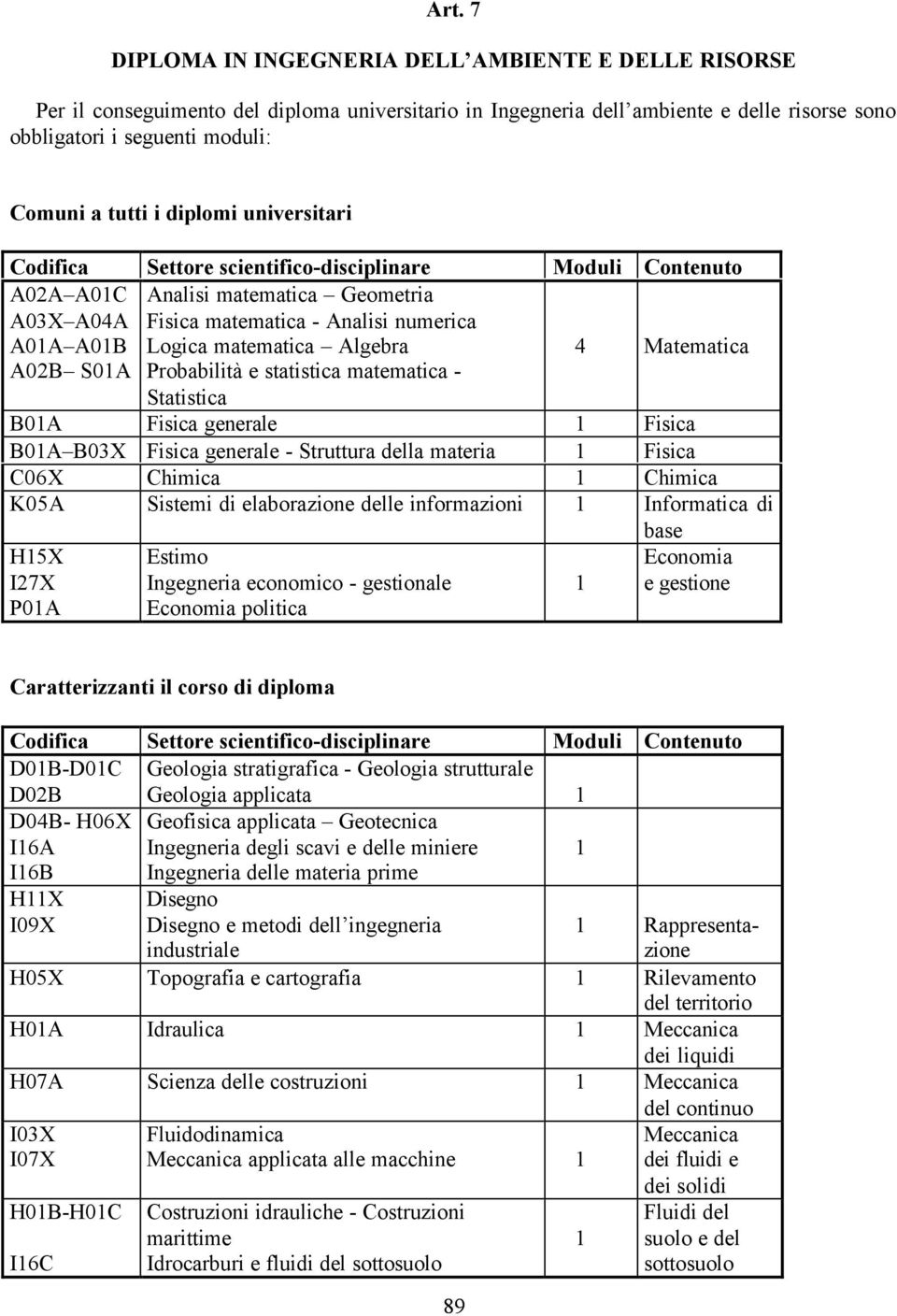 Fisica generale Fisica B0A B03X Fisica generale - Struttura della materia Fisica C06X Chimica Chimica K05A Sistemi di elaborazione delle informazioni Informatica di base H5X I27X P0A Estimo