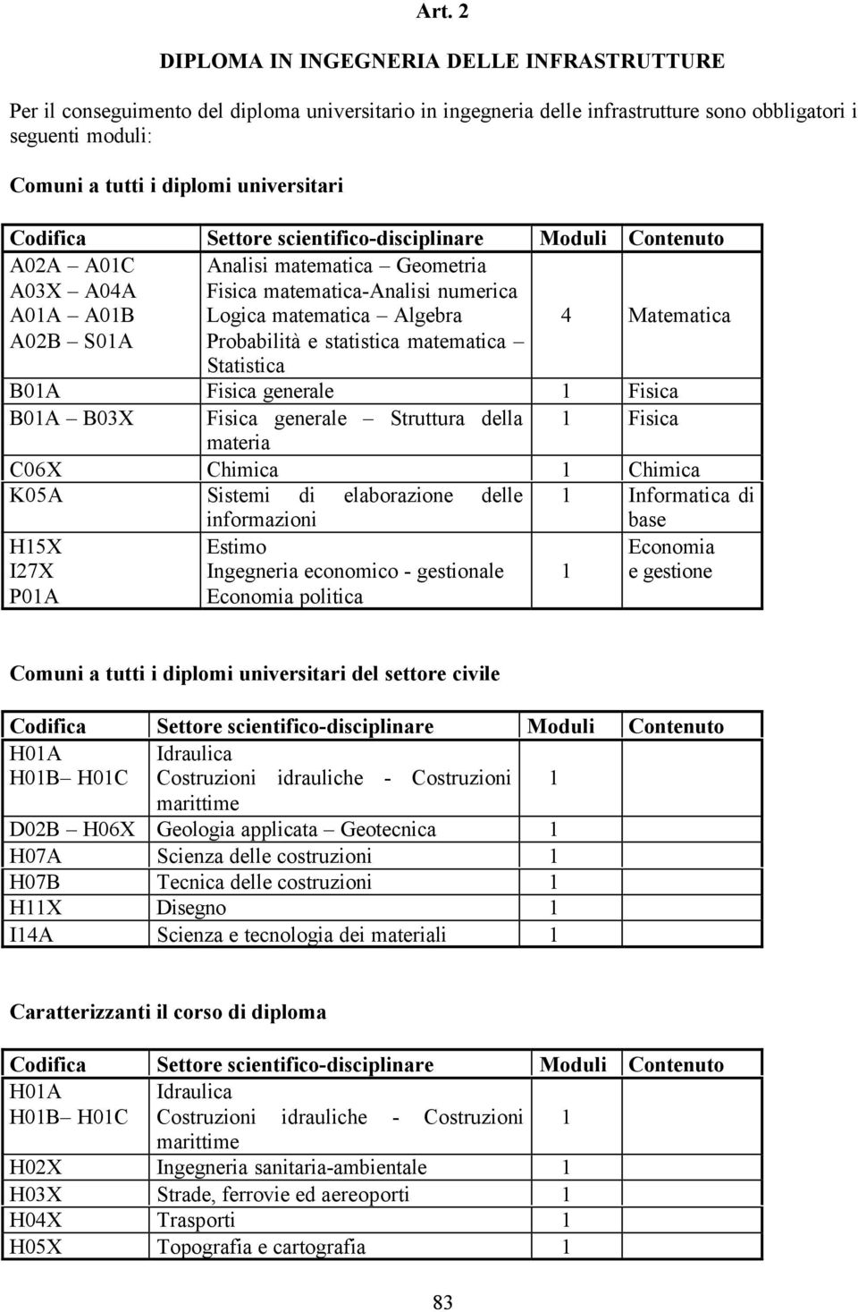 B0A B03X Fisica generale Struttura della Fisica materia C06X Chimica Chimica K05A Sistemi di elaborazione delle Informatica di H5X I27X P0A informazioni Estimo Ingegneria economico - gestionale