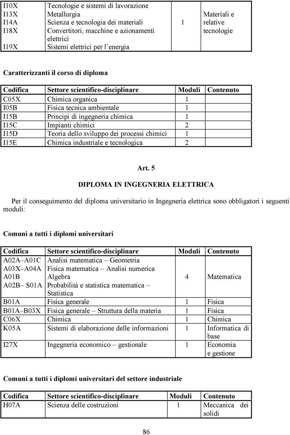 processi chimici I5E Chimica industriale e tecnologica 2 Art.