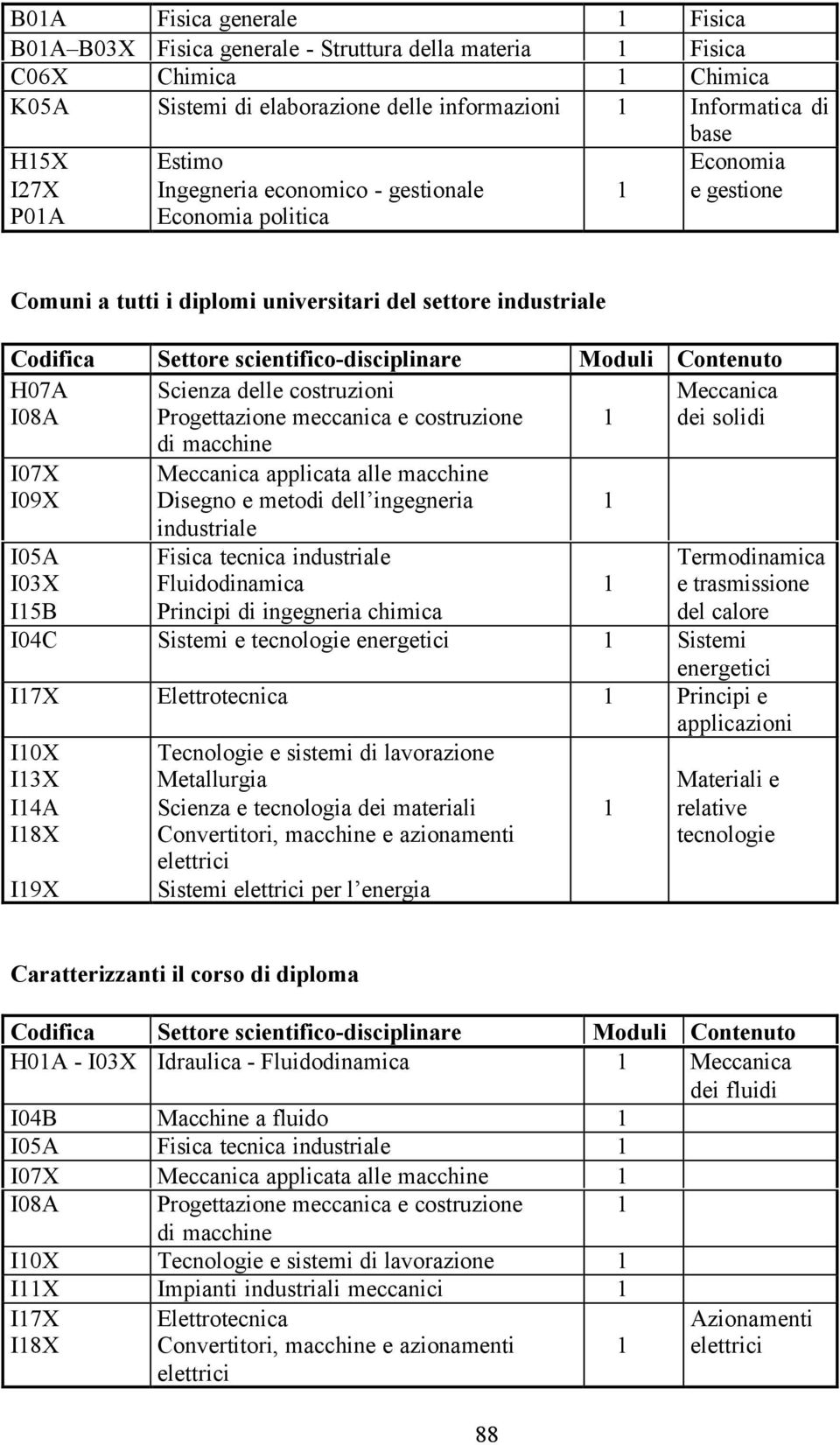 meccanica e costruzione dei solidi I07X I09X I05A I03X I5B di macchine Meccanica applicata alle macchine Disegno e metodi dell ingegneria industriale Fisica tecnica industriale Fluidodinamica