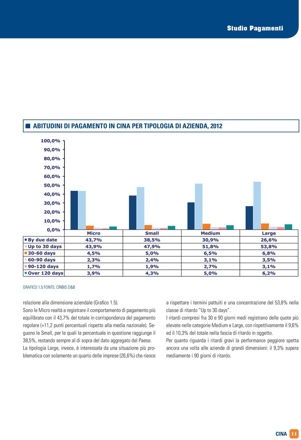 nazionale). Seguono le Small, per le quali la percentuale in questione raggiunge il 38,5%, restando sempre al di sopra del dato aggregato del Paese.