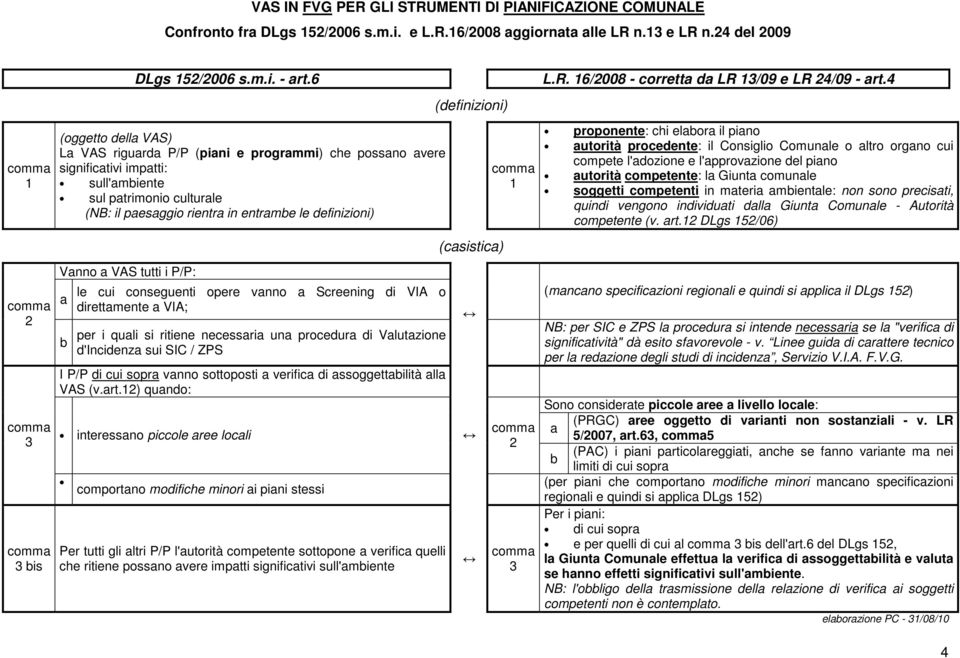 Vanno a VAS tutti i P/P: a b le cui conseguenti opere vanno a Screening di VIA o direttamente a VIA; per i quali si ritiene necessaria una procedura di Valutazione d'incidenza sui SIC / ZPS I P/P di