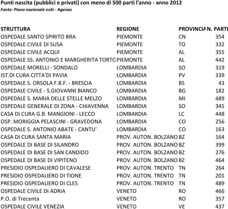 ANTONIO E MARGHERITA TORTONPIEMONTE AL 442 OSPEDALE MORELLI - SONDALO LOMBARDIA SO 319 IST.DI CURA CITTA'DI PAVIA LOMBARDIA PV 339 OSPEDALE S. ORSOLA F.B.F. - BRESCIA LOMBARDIA BS 43 OSPEDALE CIVILE - S.