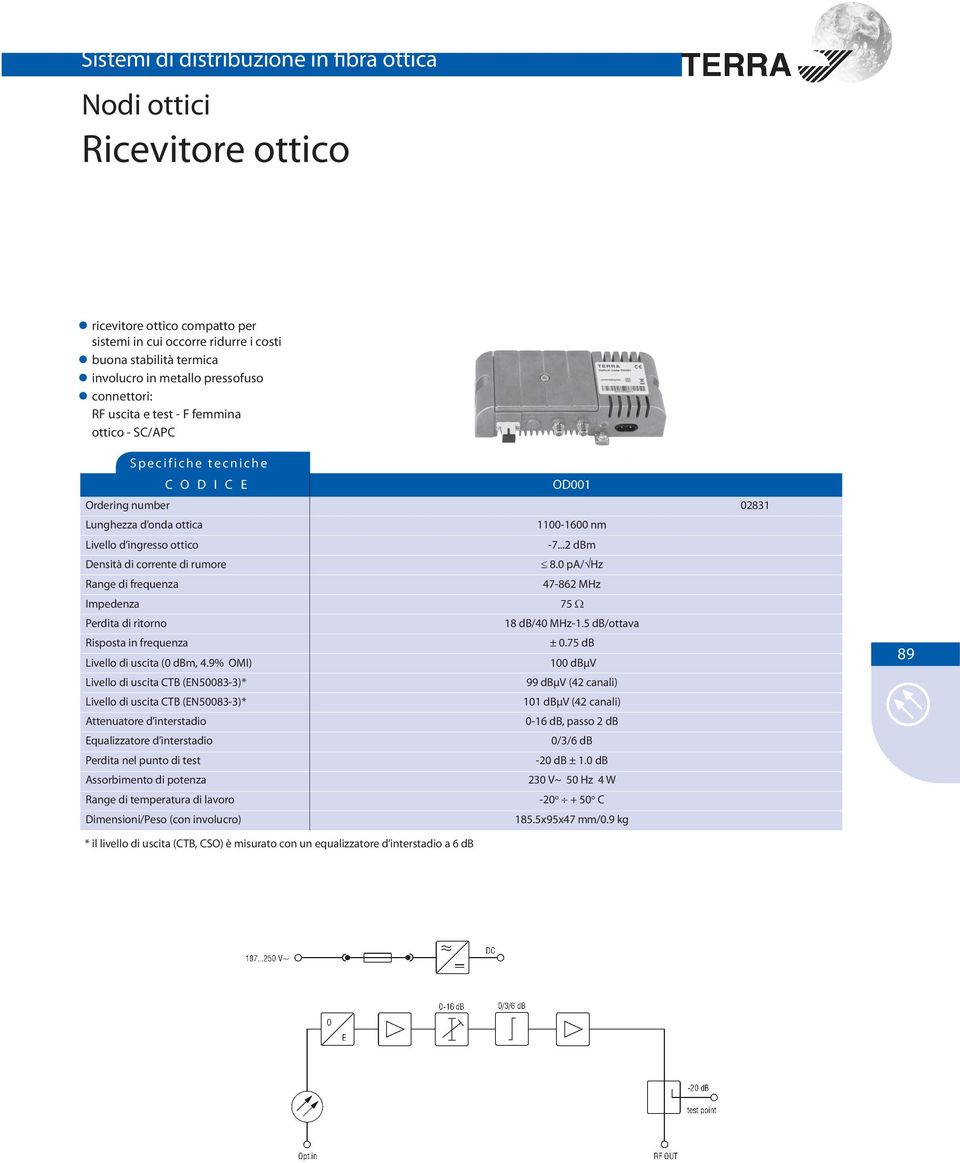 5 db/ottava Risposta in frequenza ± 0.75 db Livello di uscita (0 dbm, 4.