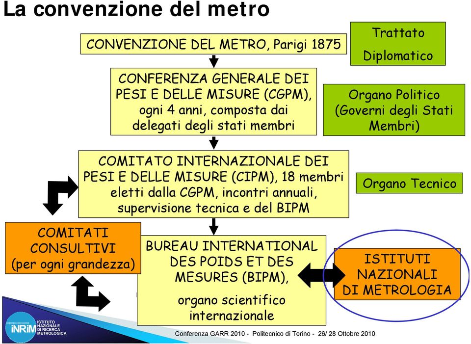 CGPM, incontri annuali, supervisione tecnica e del BIPM Organo Tecnico COMITATI CONSULTIVI (per ogni grandezza) BUREAU INTERNATIONAL DES POIDS ET DES