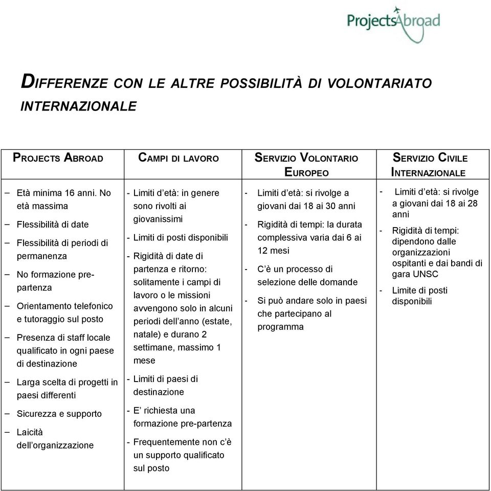 di destinazione - Limiti d età: in genere sono rivolti ai giovanissimi - Limiti di posti disponibili - Rigidità di date di partenza e ritorno: solitamente i campi di lavoro o le missioni avvengono