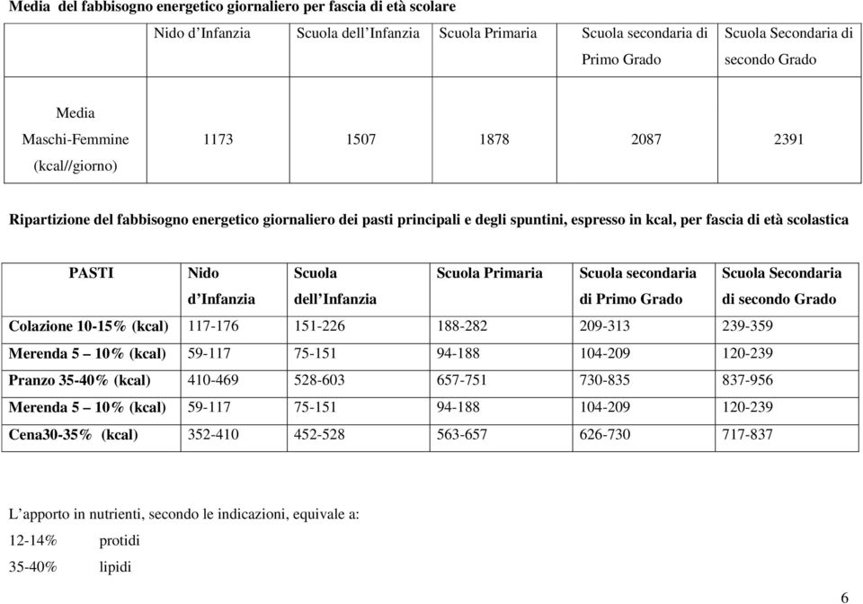 Nido d Infanzia Scuola dell Infanzia Scuola Primaria Scuola secondaria di Primo Grado Scuola Secondaria di secondo Grado Colazione 10-15% (kcal) 117-176 151-226 188-282 209-313 239-359 Merenda 5 10%