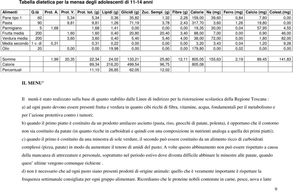 (mg) Pane tipo 1 60 5,34 5,34 0,36 35,82 1,32 2,28 159,00 39,60 0,84 7,80 0,00 Pasta 90 9,81 9,81 1,26 71,19 3,78 2,43 317,70 3,60 1,26 19,80 0,00 Parmigiano 5 1,68 1,68 1,41 0,00 0,00 0,00 19,35