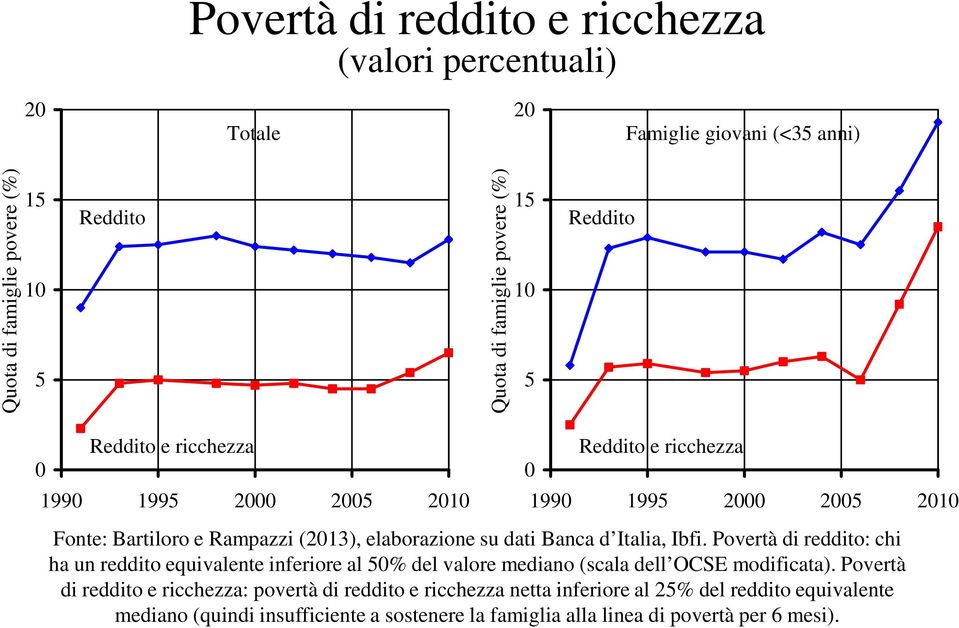 Banca d Italia, Ibfi. Povertà di reddito: chi ha un reddito equivalente inferiore al 50% del valore mediano (scala dell OCSE modificata).