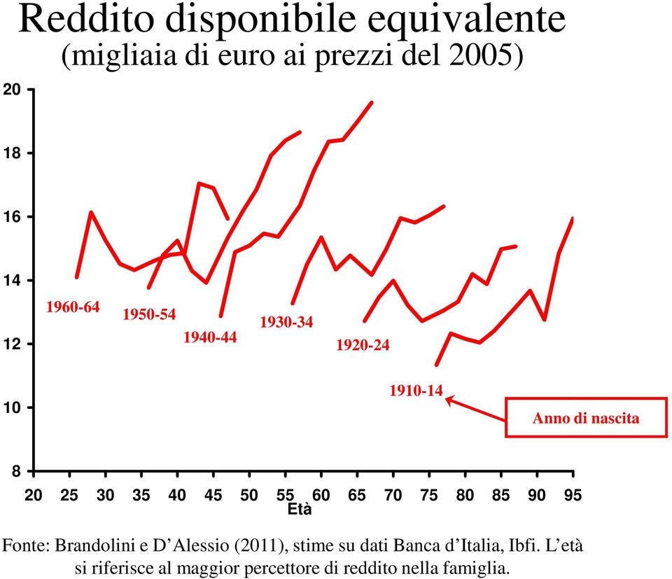 50 55 60 65 70 75 80 85 90 95 Età Fonte: Brandolini e D Alessio (2011), stime su dati