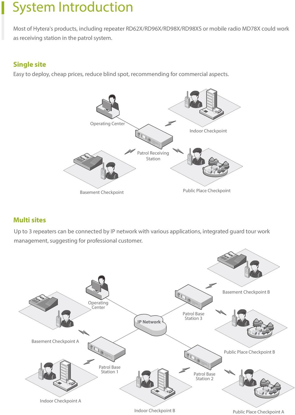 Operating Center Indoor Checkpoint Patrol Receiving Station Basement Checkpoint Public Place Checkpoint Multi sites Up to 3 repeaters can be connected by IP network with various