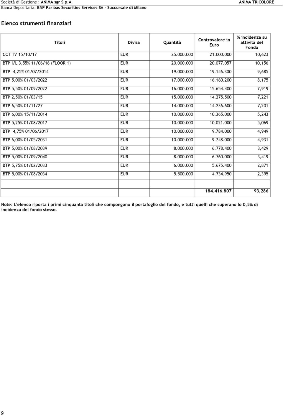 000.000 14.275.500 7,221 BTP 6,50% 01/11/27 EUR 14.000.000 14.236.600 7,201 BTP 6,00% 15/11/2014 EUR 10.000.000 10.365.000 5,243 BTP 5,25% 01/08/2017 EUR 10.000.000 10.021.