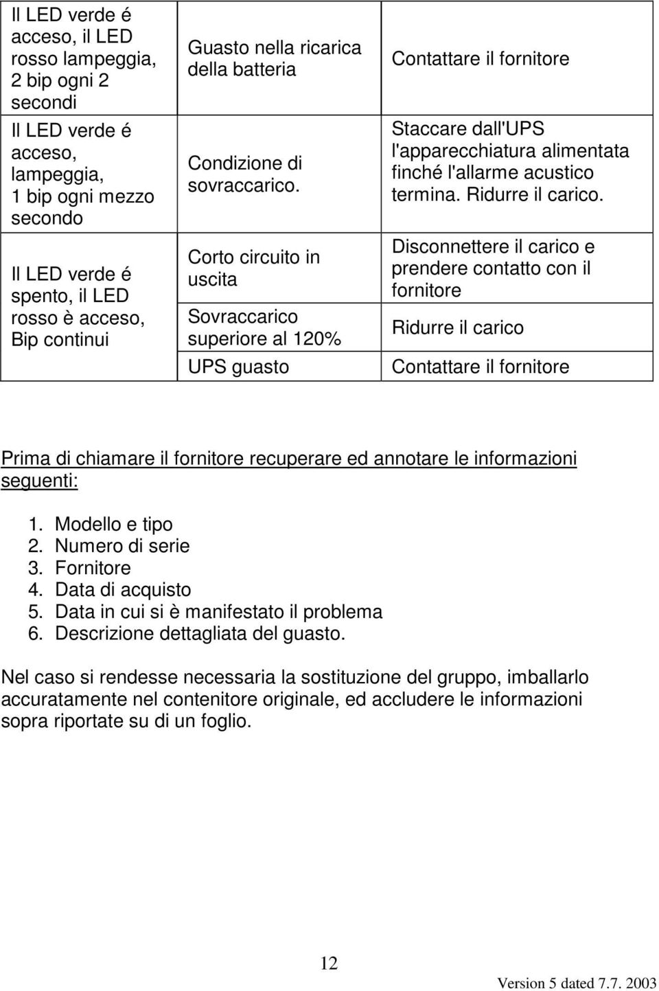 Corto circuito in uscita Sovraccarico superiore al 120% UPS guasto Contattare il fornitore Staccare dall'ups l'apparecchiatura alimentata finché l'allarme acustico termina. Ridurre il carico.