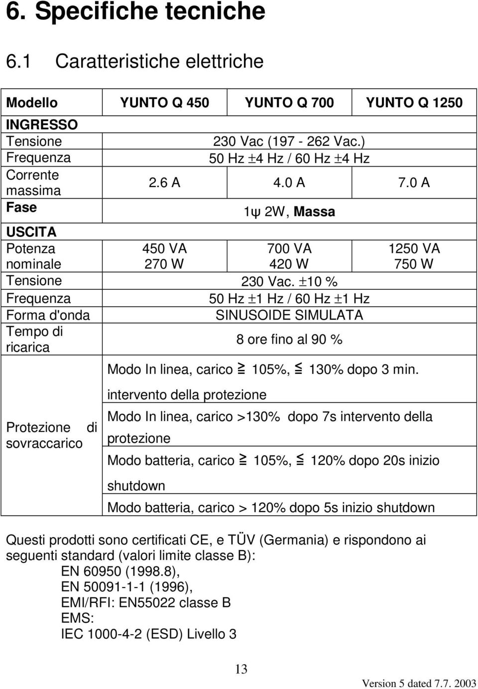 ±10 % Frequenza 50 Hz ±1 Hz / 60 Hz ±1 Hz Forma d'onda SINUSOIDE SIMULATA Tempo di ricarica 8 ore fino al 90 % Protezione di sovraccarico 1250 VA 750 W Modo In linea, carico 105%, 130% dopo 3 min.