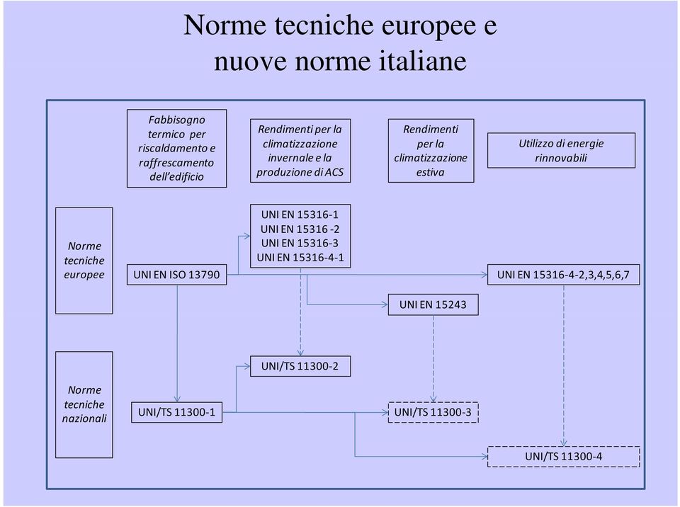 energie rinnovabili Norme tecniche europee UNI EN ISO 13790 UNI EN 15316 1 UNI EN 15316 2 UNI EN 15316 3 UNI EN 15316 4