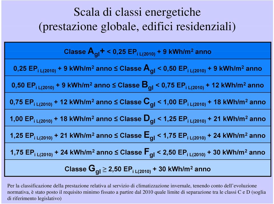 18 kwh/m 2 anno Classe D gl < 1,25 EP i L(2010) + 21 kwh/m 2 anno 1,25 EP i L(2010) + 21 kwh/m 2 anno Classe E gl < 1,75 EP i L(2010) + 24 kwh/m 2 anno 175EP 1,75 +24kWh/m 2 <250EP +30kWh/m 2 i