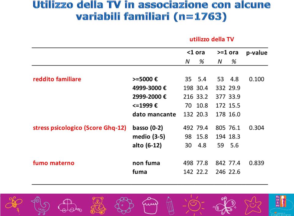 5 dato mancante 132 20.3 178 16.0 stress psicologico (Score Ghq-12) basso (0-2) 492 79.4 805 76.1 0.