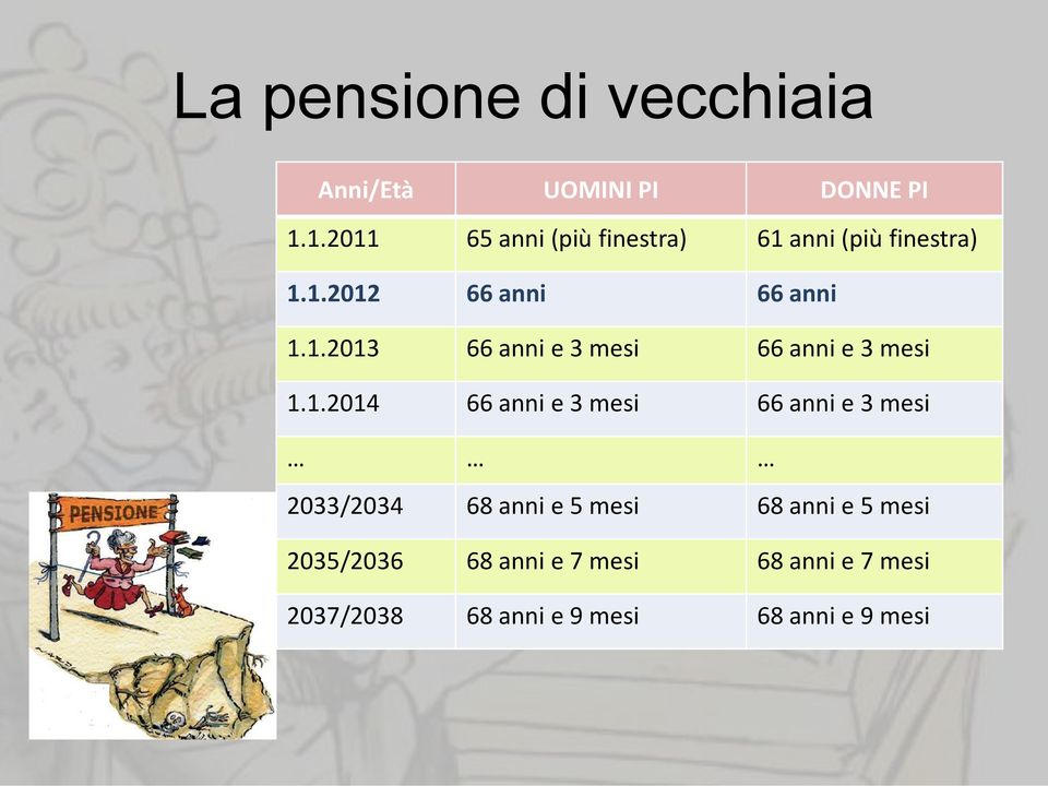 1.2014 66 anni e 3 mesi 66 anni e 3 mesi 2033/2034 68 anni e 5 mesi 68 anni e 5 mesi