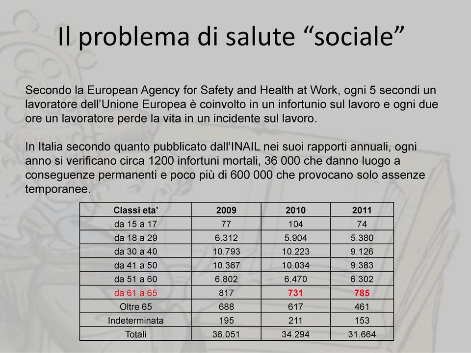 In Italia secondo quanto pubblicato dall INAIL nei suoi rapporti annuali, ogni anno si verificano circa 1200 infortuni mortali, 36 000 che danno luogo a conseguenze permanenti e poco più