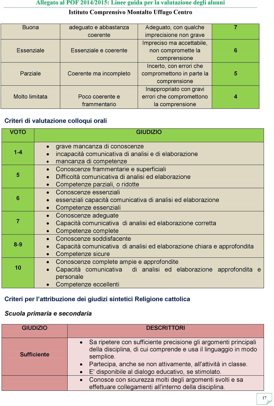 Criteri di valutazione colloqui orali VOTO 1-4 5 6 7 8-9 10 GIUDIZIO grave mancanza di conoscenze incapacità comunicativa di analisi e di elaborazione mancanza di competenze Conoscenze frammentarie e